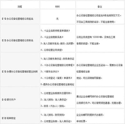 办公设备经营维修公司注册全流程指南